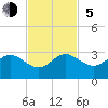 Whiskey Creek FL tide chart for Sunday, November 5, 2023