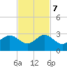 Whiskey Creek FL tide chart for Tuesday, November 7, 2023