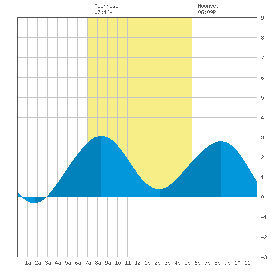 Whiskey Creek FL tide chart for Wednesday, December 13, 2023