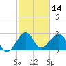 Whiskey Creek FL tide chart for Thursday, December 14, 2023