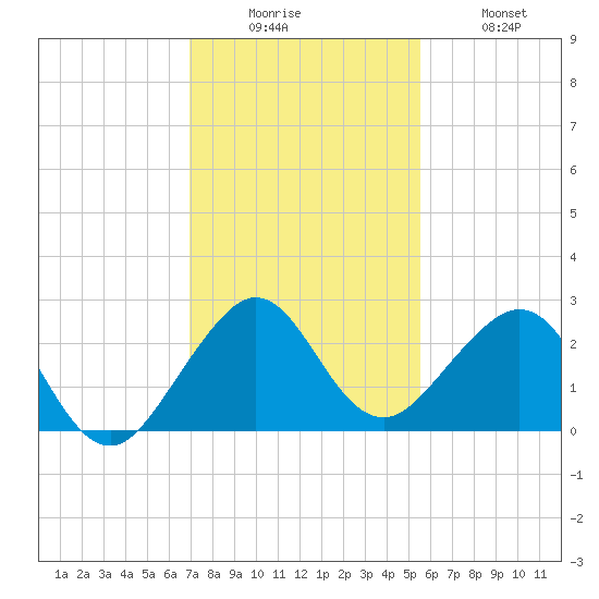 Whiskey Creek FL tide chart for Friday, December 15, 2023