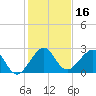Whiskey Creek FL tide chart for Saturday, December 16, 2023