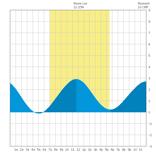 Whiskey Creek FL tide chart for Sunday, December 17, 2023