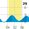 Whiskey Creek FL tide chart for Friday, December 29, 2023