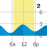 Whiskey Creek FL tide chart for Saturday, December 2, 2023