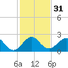 Whiskey Creek FL tide chart for Sunday, December 31, 2023