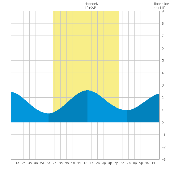 Whiskey Creek FL tide chart for Sunday, December 3, 2023