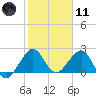 Whiskey Creek FL tide chart for Thursday, January 11, 2024