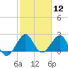 Whiskey Creek FL tide chart for Friday, January 12, 2024