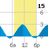 Whiskey Creek FL tide chart for Monday, January 15, 2024