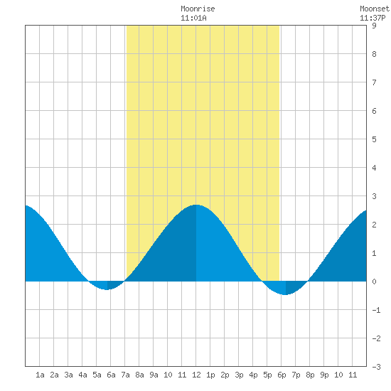 Whiskey Creek FL tide chart for Tuesday, January 16, 2024