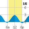 Whiskey Creek FL tide chart for Tuesday, January 16, 2024