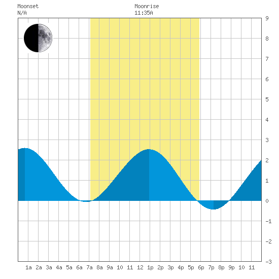 Whiskey Creek FL tide chart for Wednesday, January 17, 2024