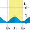 Whiskey Creek FL tide chart for Monday, January 1, 2024