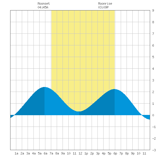 Whiskey Creek FL tide chart for Monday, January 22, 2024