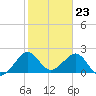 Whiskey Creek FL tide chart for Tuesday, January 23, 2024