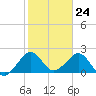 Whiskey Creek FL tide chart for Wednesday, January 24, 2024
