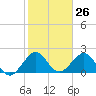 Whiskey Creek FL tide chart for Friday, January 26, 2024