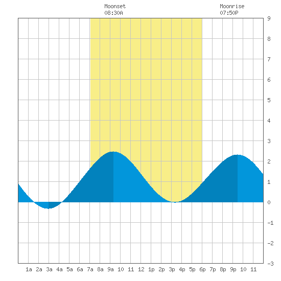 Whiskey Creek FL tide chart for Saturday, January 27, 2024