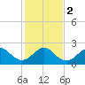Whiskey Creek FL tide chart for Tuesday, January 2, 2024