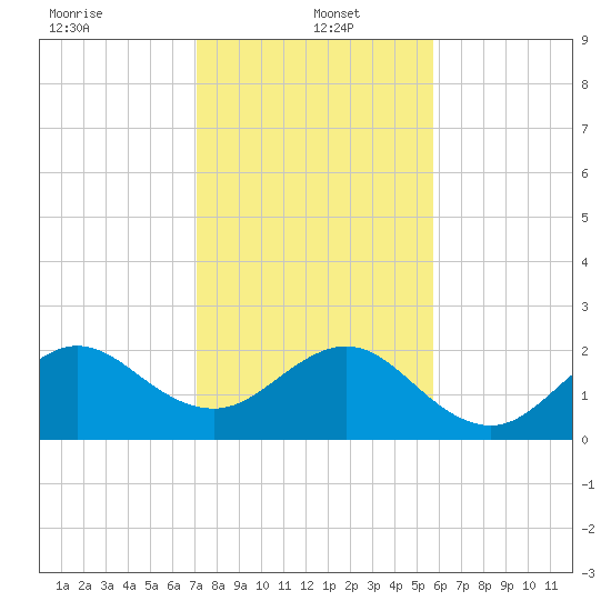 Whiskey Creek FL tide chart for Thursday, January 4, 2024