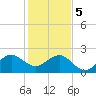 Whiskey Creek FL tide chart for Friday, January 5, 2024