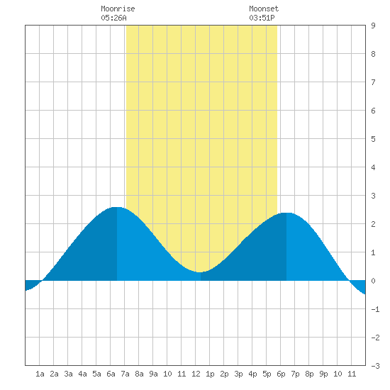 Whiskey Creek FL tide chart for Tuesday, January 9, 2024
