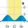 Whiskey Creek FL tide chart for Tuesday, January 9, 2024