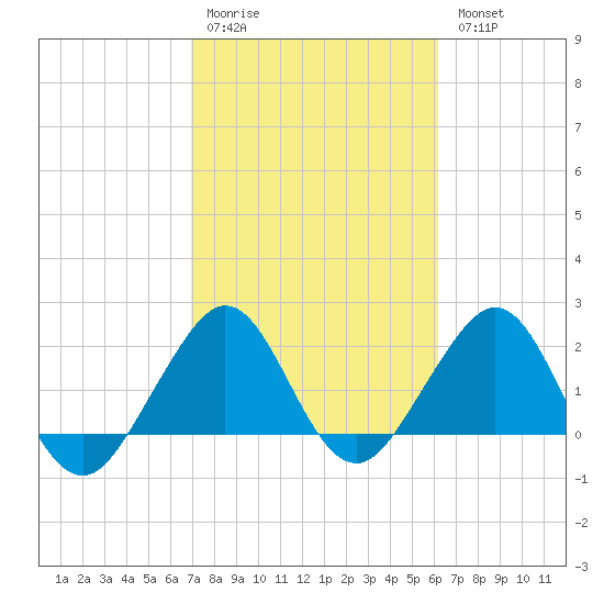 Whiskey Creek FL tide chart for Saturday, February 10, 2024
