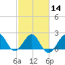 Whiskey Creek FL tide chart for Wednesday, February 14, 2024