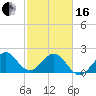 Whiskey Creek FL tide chart for Friday, February 16, 2024