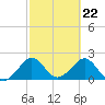 Whiskey Creek FL tide chart for Thursday, February 22, 2024