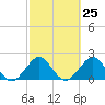 Whiskey Creek FL tide chart for Sunday, February 25, 2024