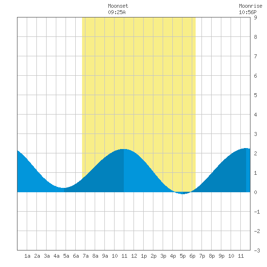 Whiskey Creek FL tide chart for Thursday, February 29, 2024