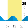 Whiskey Creek FL tide chart for Thursday, February 29, 2024