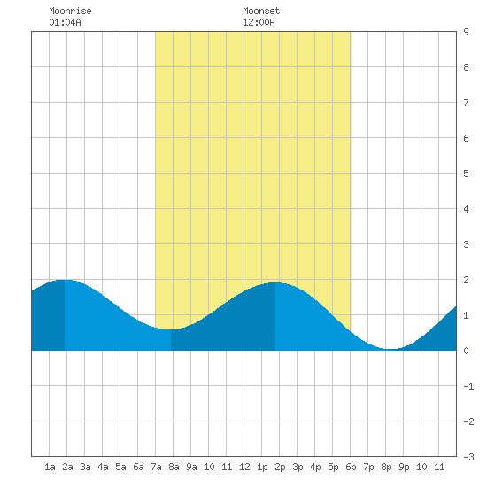 Whiskey Creek FL tide chart for Saturday, February 3, 2024