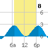 Whiskey Creek FL tide chart for Thursday, February 8, 2024