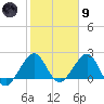 Whiskey Creek FL tide chart for Friday, February 9, 2024