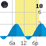 Whiskey Creek FL tide chart for Sunday, March 10, 2024