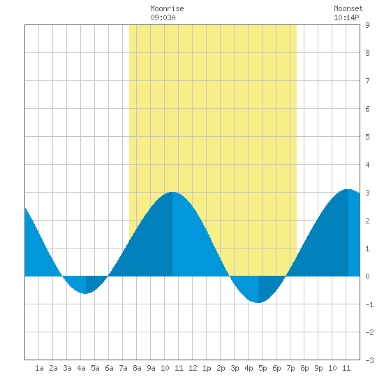 Whiskey Creek FL tide chart for Tuesday, March 12, 2024