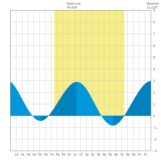 Whiskey Creek FL tide chart for Wednesday, March 13, 2024