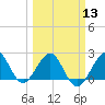 Whiskey Creek FL tide chart for Wednesday, March 13, 2024