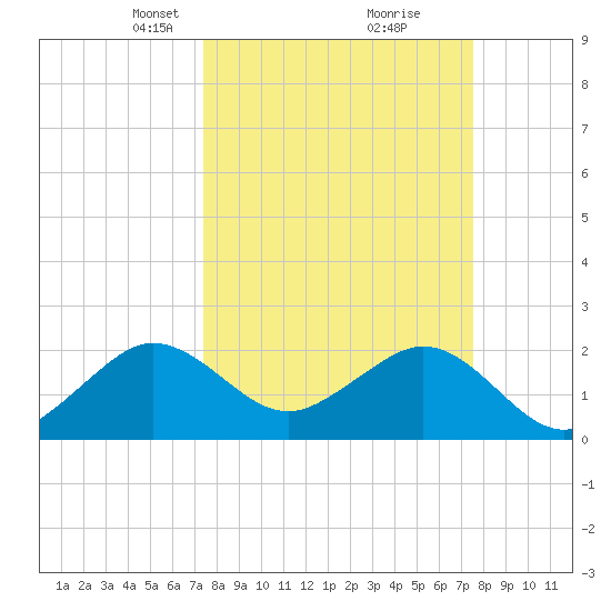 Whiskey Creek FL tide chart for Tuesday, March 19, 2024