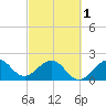 Whiskey Creek FL tide chart for Friday, March 1, 2024