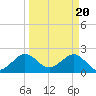 Whiskey Creek FL tide chart for Wednesday, March 20, 2024