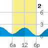 Whiskey Creek FL tide chart for Saturday, March 2, 2024