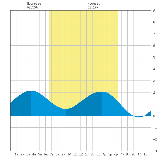 Whiskey Creek FL tide chart for Tuesday, March 5, 2024