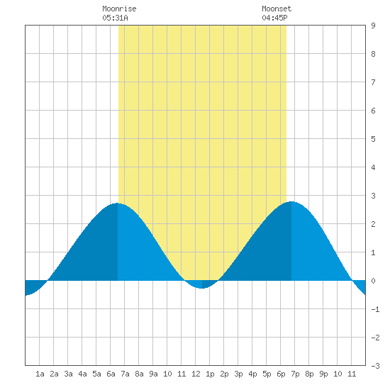 Whiskey Creek FL tide chart for Friday, March 8, 2024