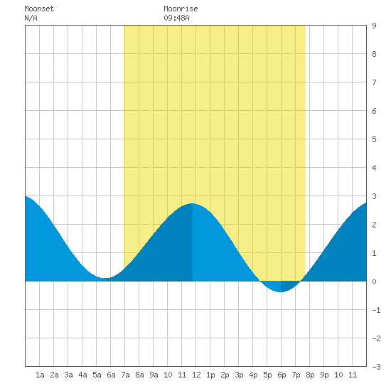 Whiskey Creek FL tide chart for Friday, April 12, 2024