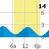 Whiskey Creek FL tide chart for Sunday, April 14, 2024